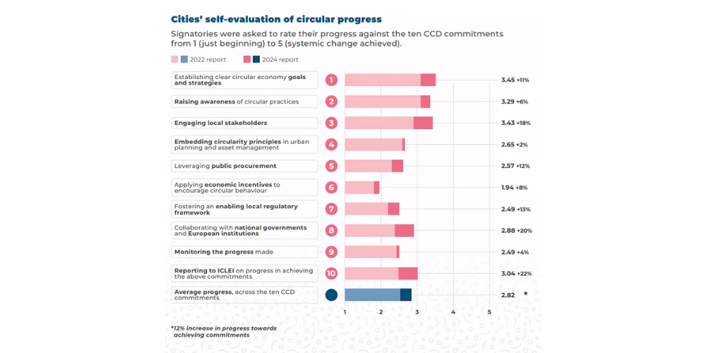 circular cities Self-assessed progress
