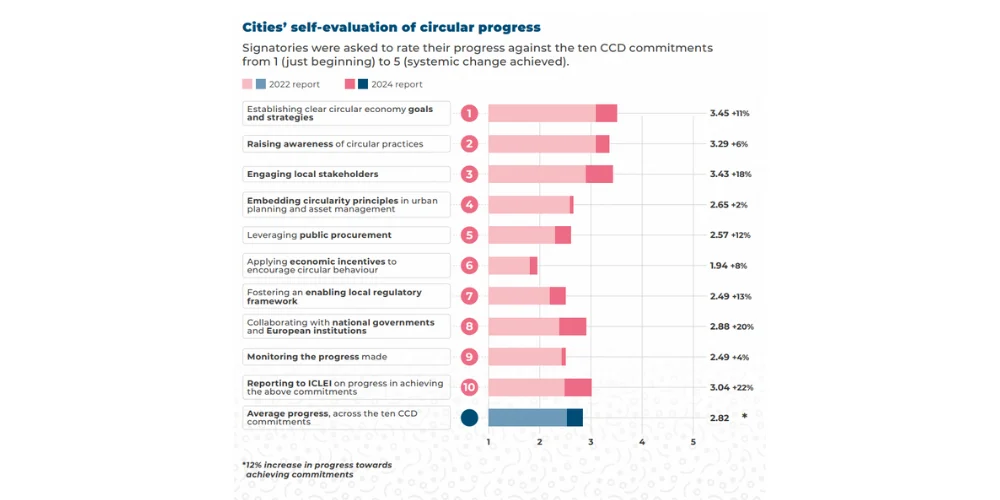 circular cities Self-assessed progress