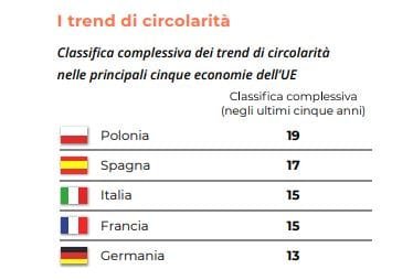 economia circolare