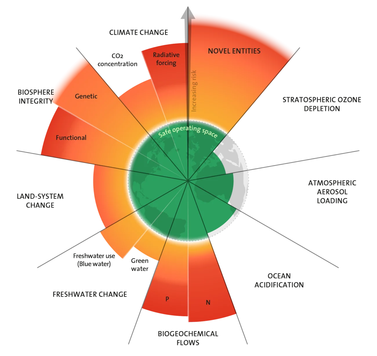 planetary boundaries