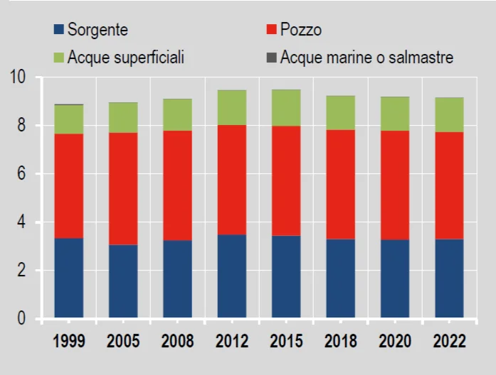 prelievi di acqua per uso potabile