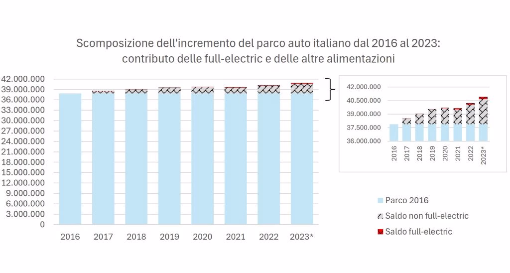 ue auto elettriche italia