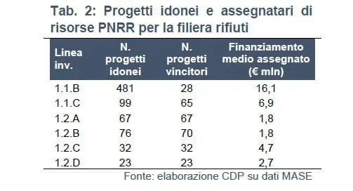 rifiuti pnrr