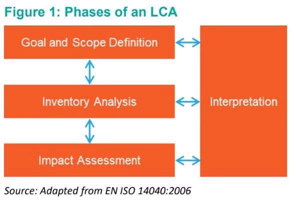 LCA life cycle assessment