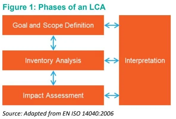 LCA life cycle assessment