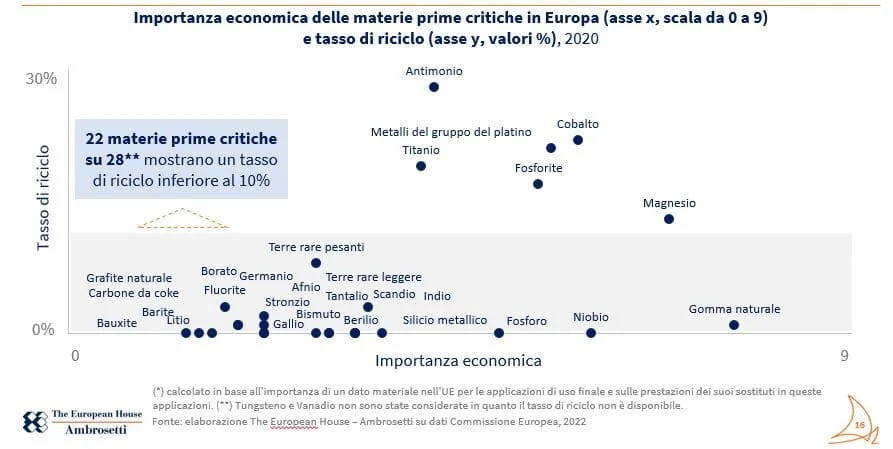 materie prime critiche