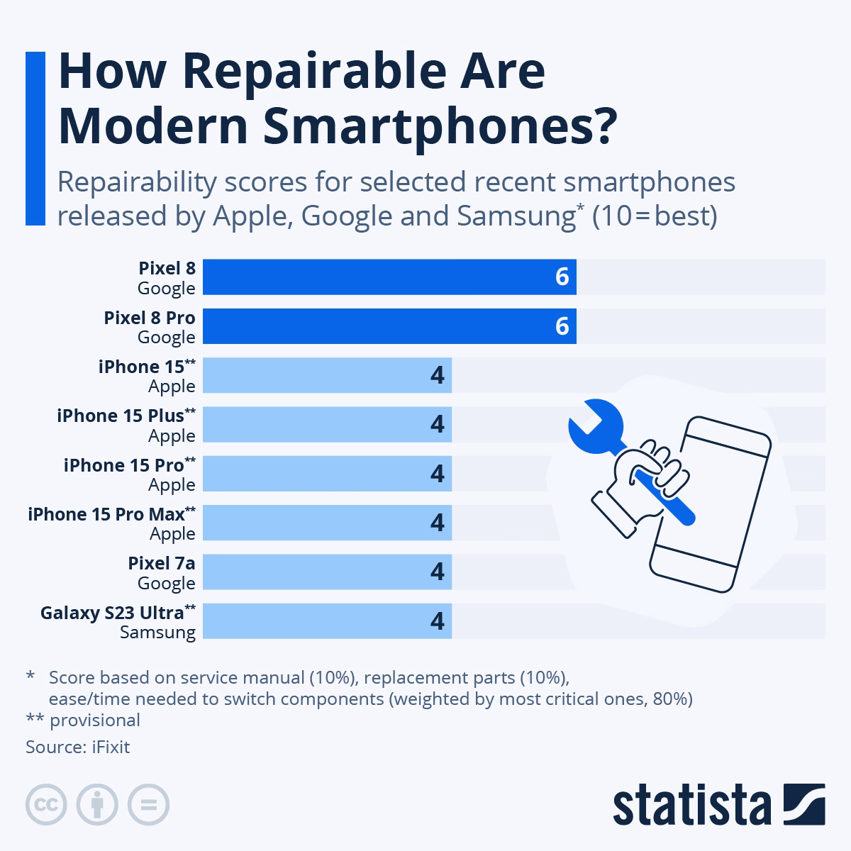 riparabilit&agrave; smartphone