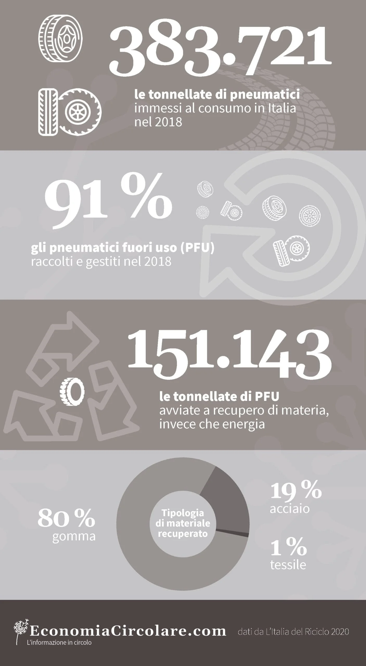 Riciclo degli pneumatici fuori uso (PFU) in Italia 2018 Ecopneus Ecotyre