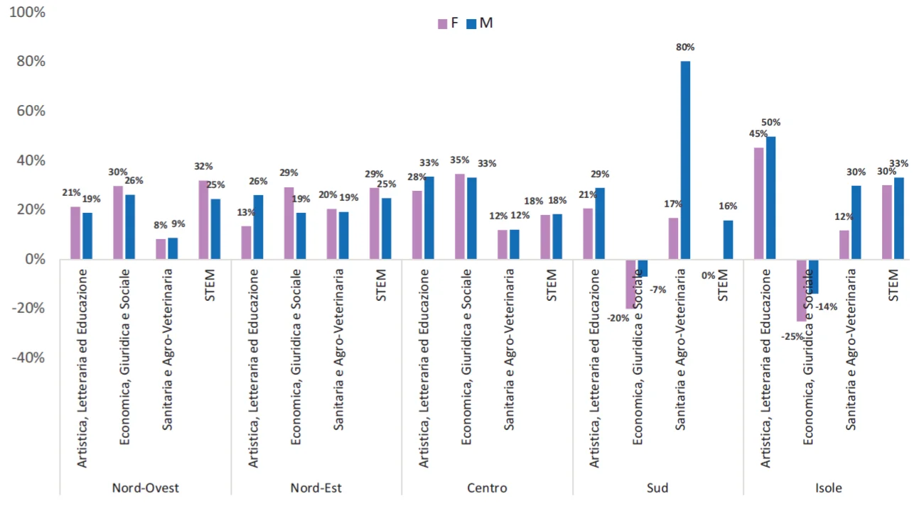 Variazione degli Immatricolati (triennali e a ciclo unico) per genere, per ambito di studio e per area geografica dell&rsquo;ateneo di appartenenza, valori percentuali. Fonte: grafica ed elaborazione Anvur su dati Anagrafe Nazionale Studenti