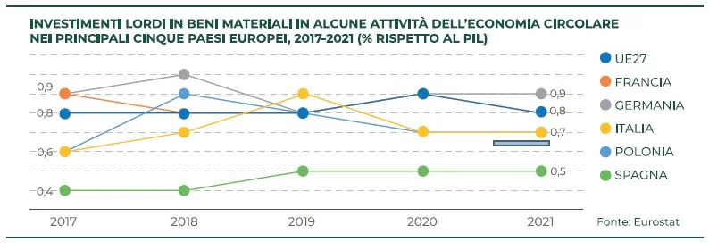 Economia circolare Italia 