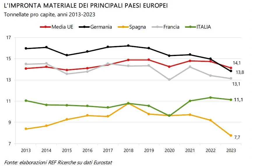 riciclo circolarit&agrave; economia