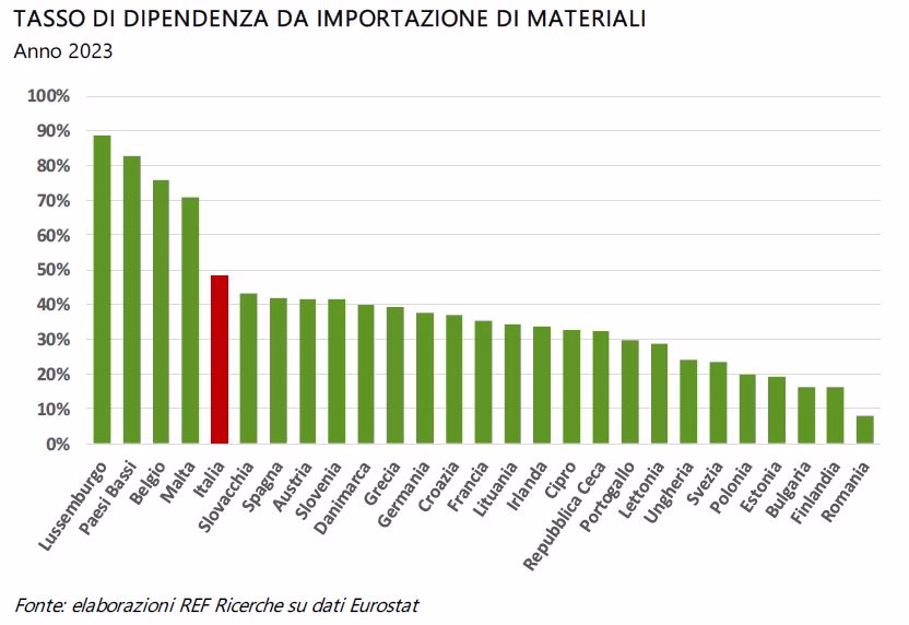 riciclo circolarit&agrave; economia