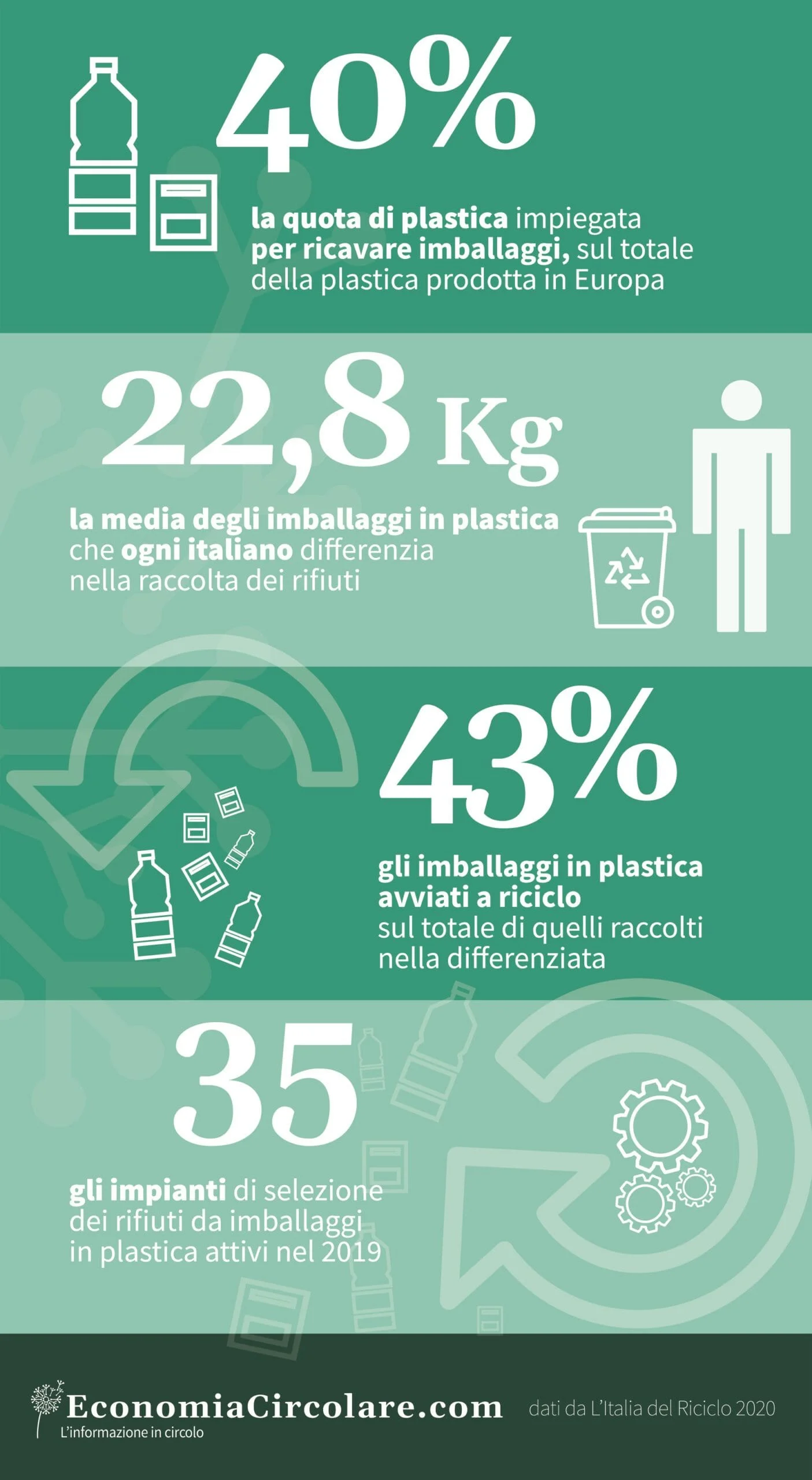 Dati riciclo imballaggi di plastica in Italia 2019