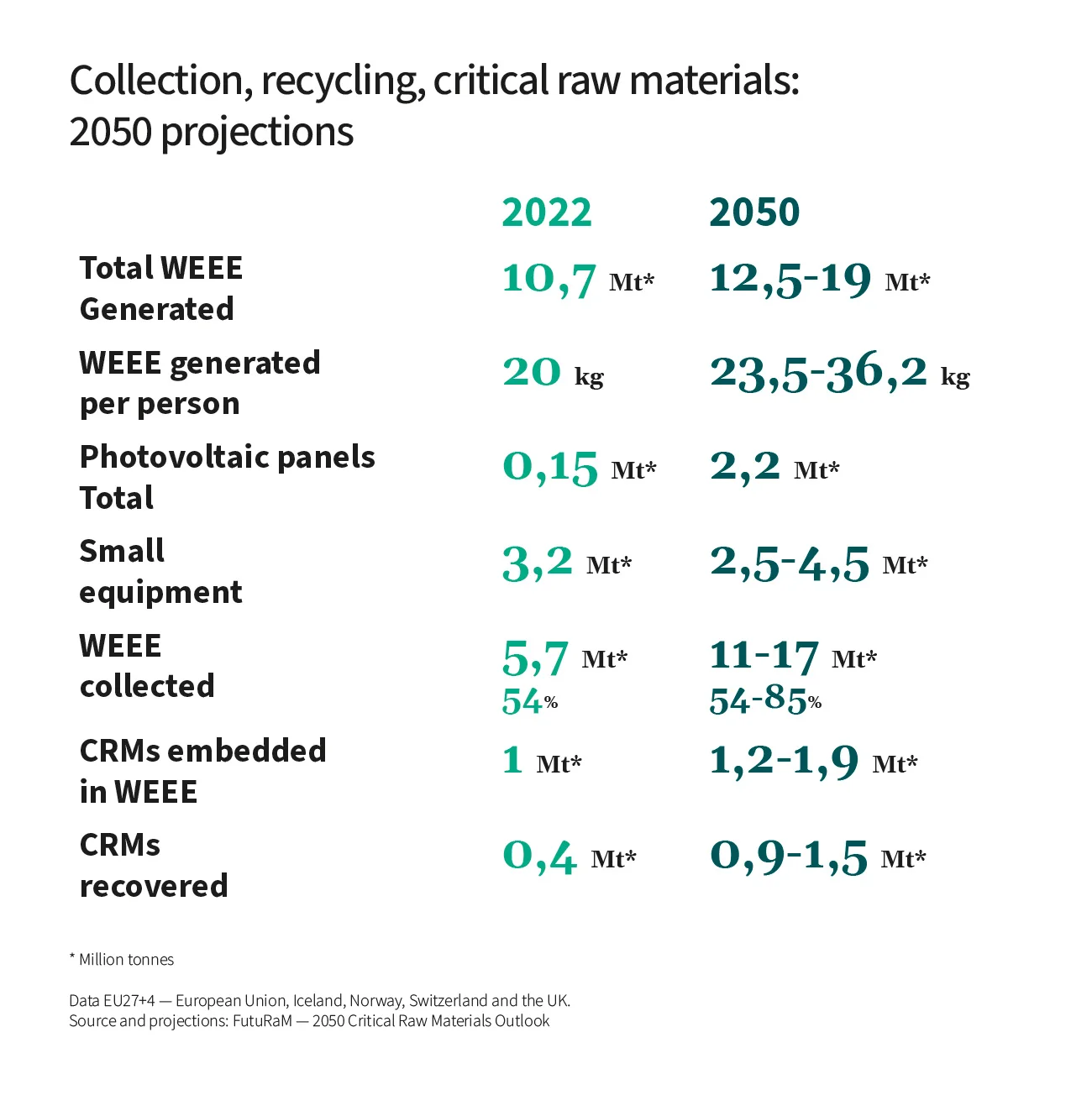 _ fururam critical raw materials weee Ree materie prime critiche