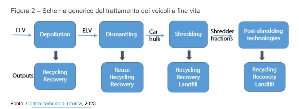 veicoli fuori uso schema