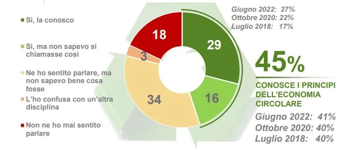 sondaggio economia circolare