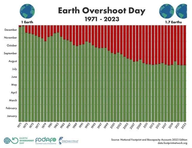 overshoot day 2023 1