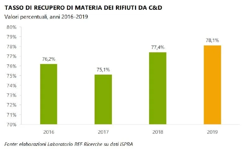 rifiuti C&D