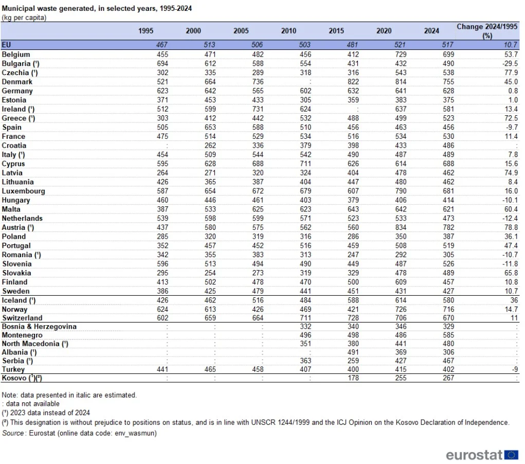 rifiuti urbani Eurostat