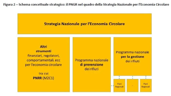 Programma nazionale per la gestione dei rifiuti