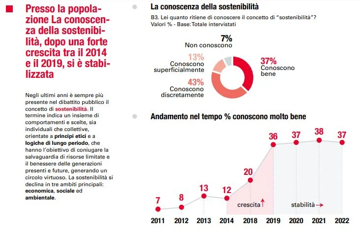 sondaggio economia circolare sostenibilit&agrave;