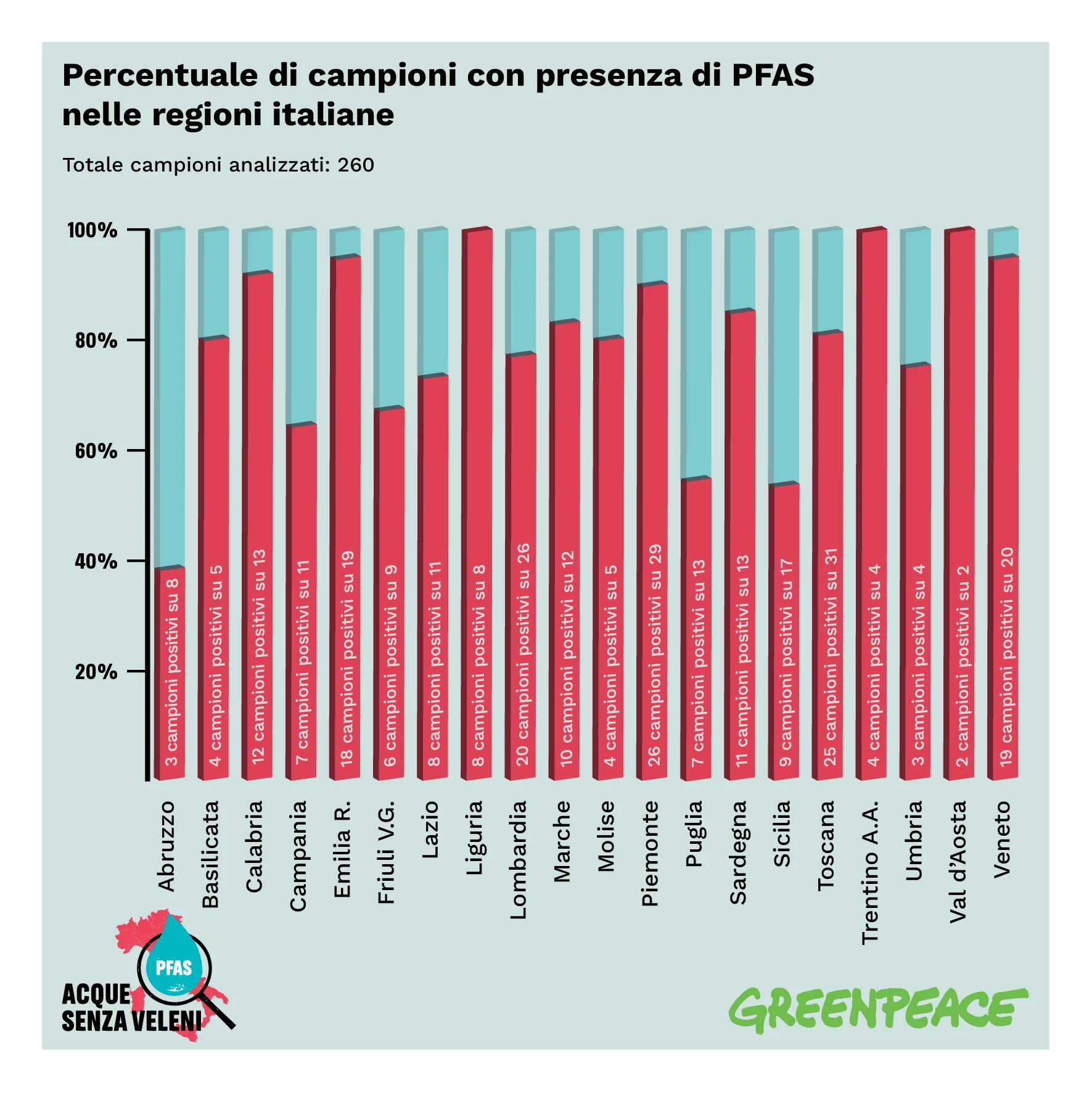 PFAS