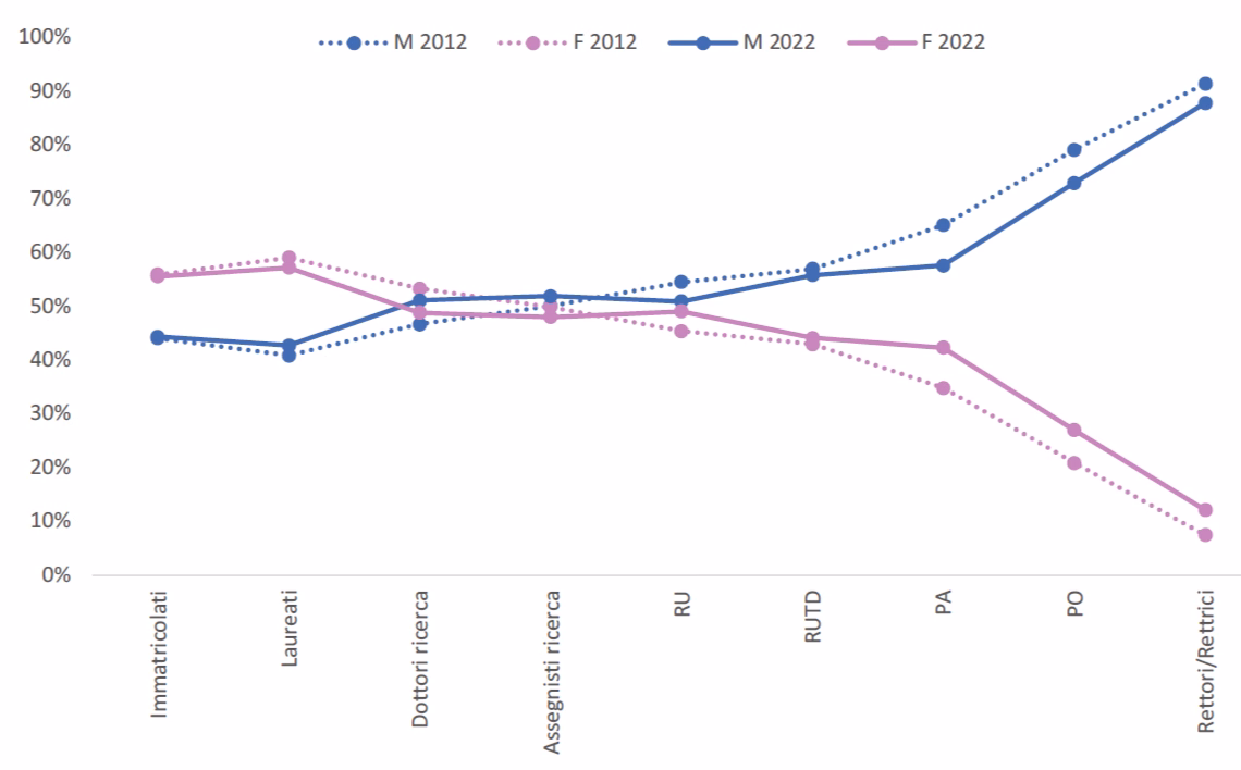 Componente maschile e femminile nei passaggi di carriera accademica. Anni 2012-2022 (quote percentuali sui totali). Fonte: grafica ed elaborazione Anvur su dati Anagrafe Nazionale Studenti, USTAT-MUR e MUR-Cineca