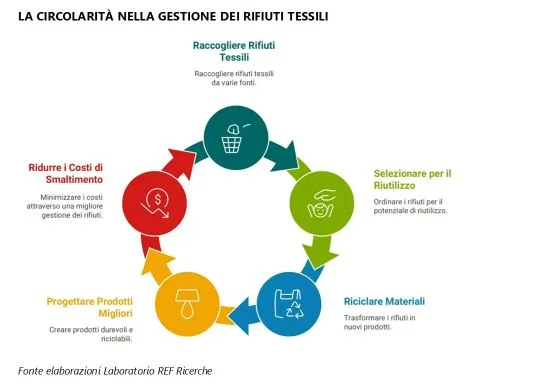 epr tessili