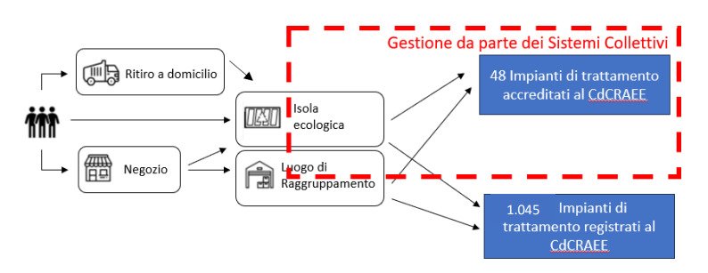 impianti RAEE