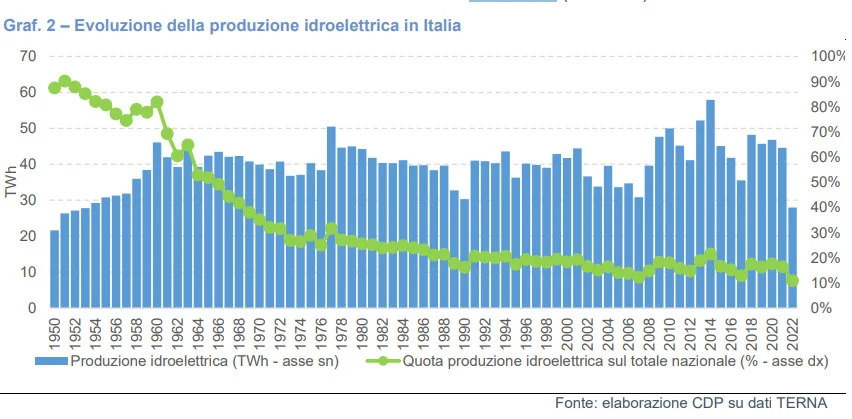 idroelettrico italia