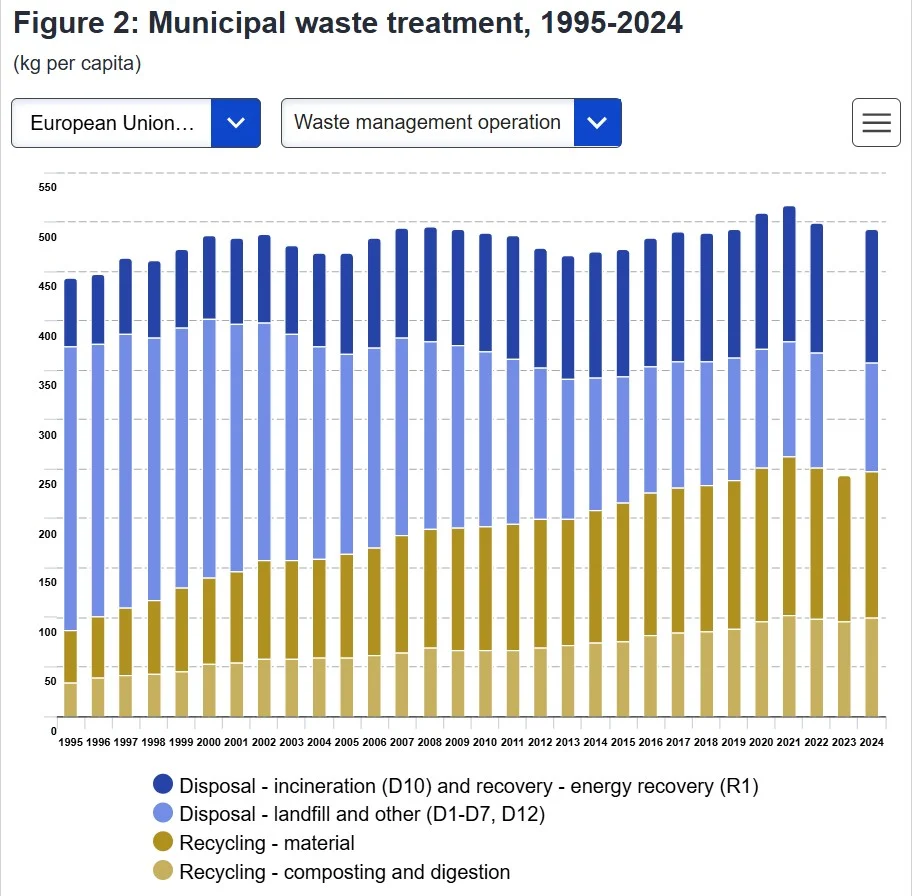 rifiuti urbani Eurostat