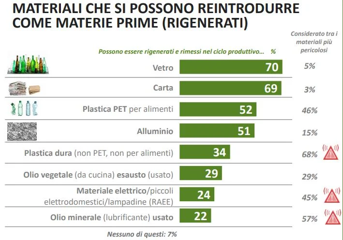sondaggio economia circolare sostenibilit&agrave;