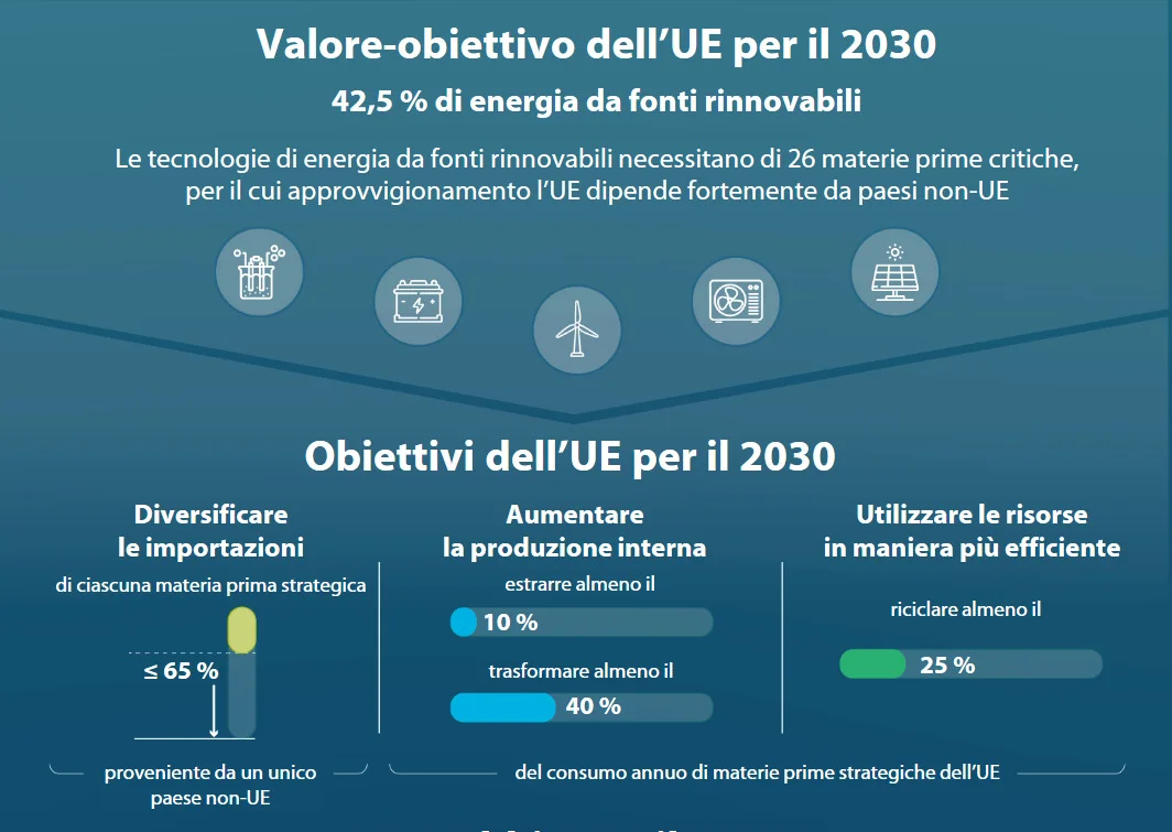 grafico corte dei conti ue materie prime critiche