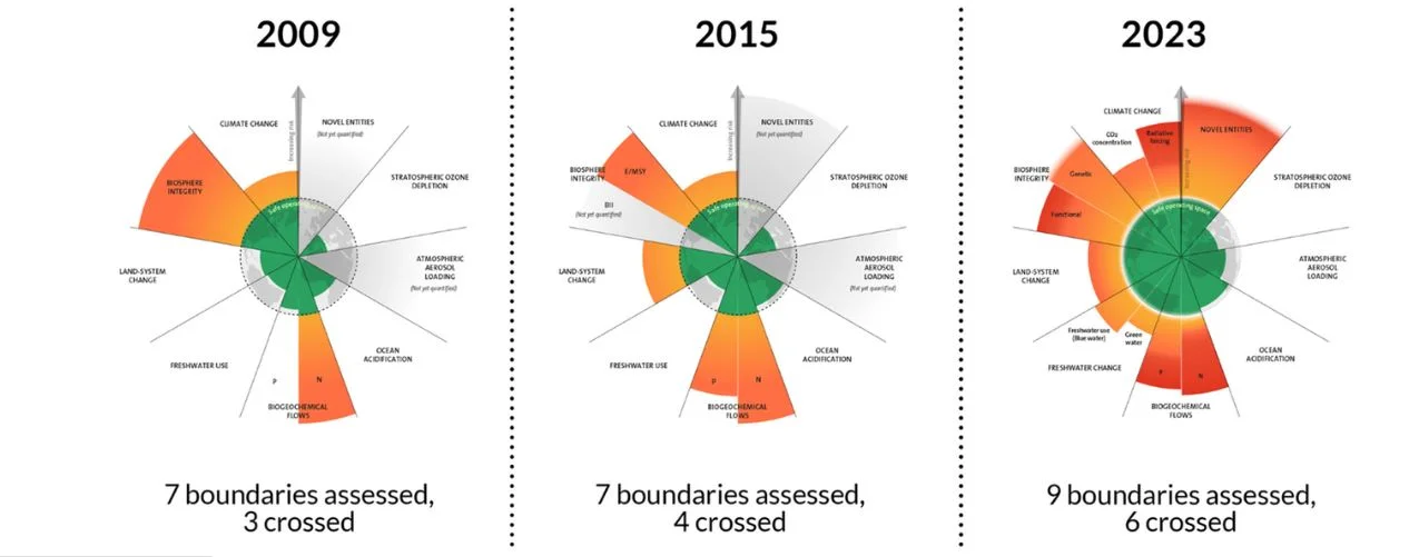 Planetary Boundaries