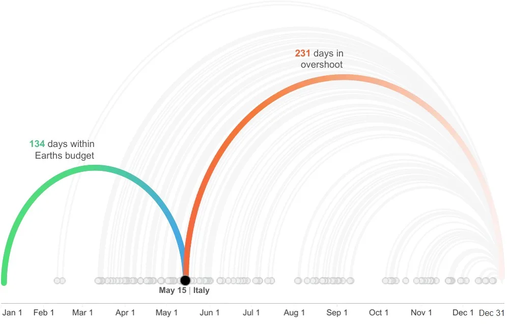 earth overshoot day 2026