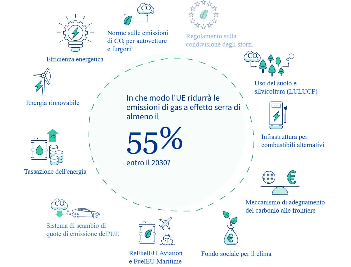 grafico fit for 55 eu