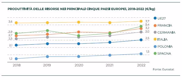 Economia circolare Italia