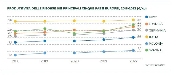 Economia circolare Italia