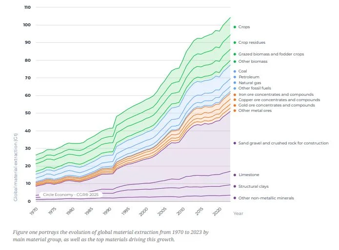 Circularity gap report 2025 economia circolare