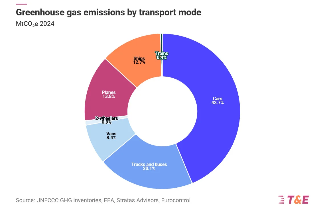 emissioni trasporti settori