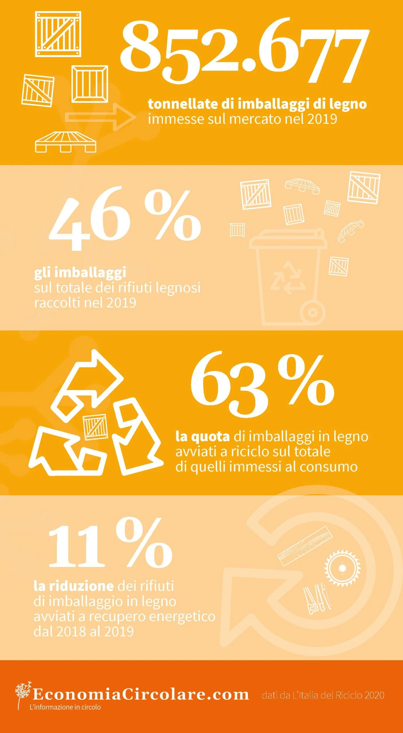 Il riciclo degli imballaggi in legno in Italia 2019