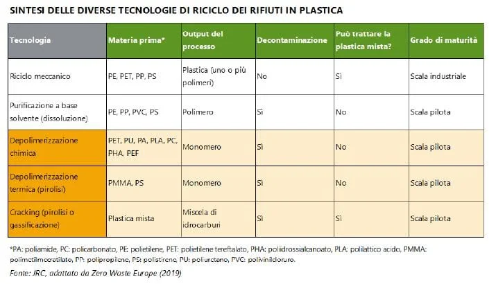 riciclo chimico