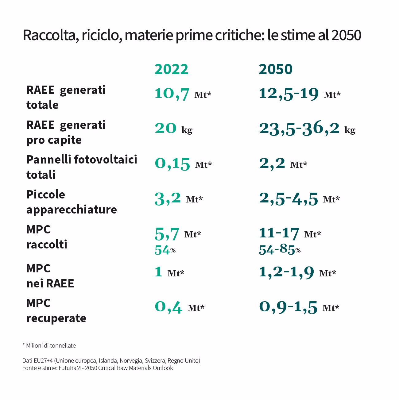 _ fururam critical raw materials weee Ree materie prime critiche