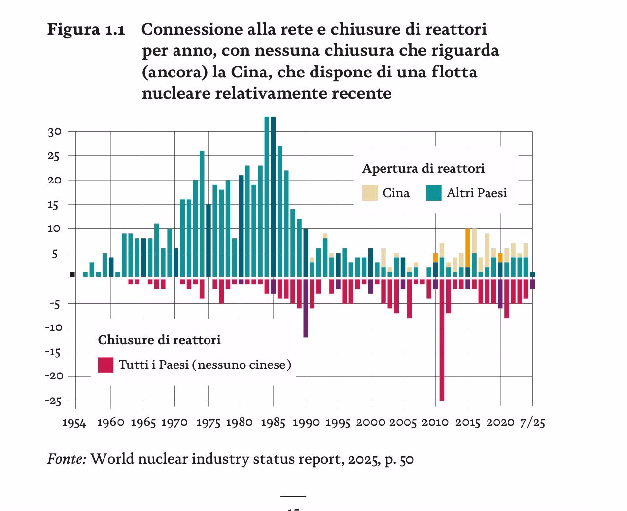 Chernobyl nucleare