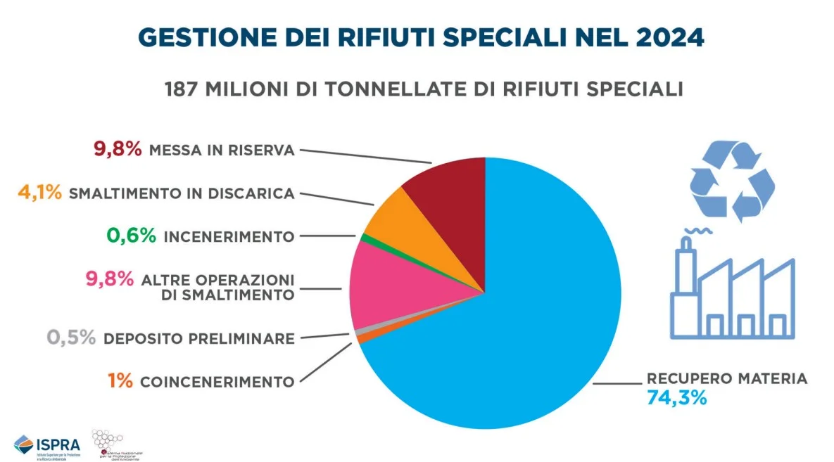 rifiuti speciali ISPRA