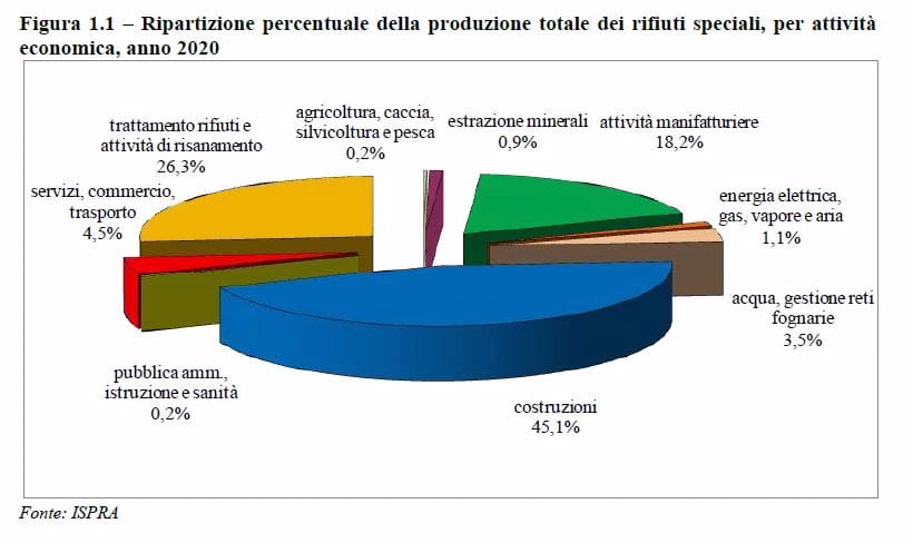 Rifiuti speciali