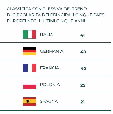 Economia Circolare Italia