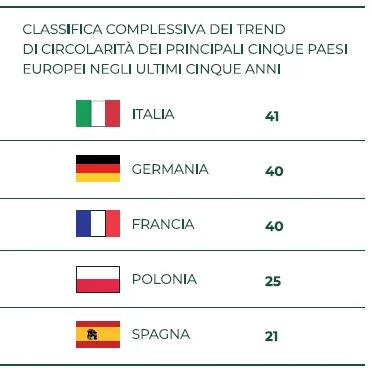 Economia Circolare Italia