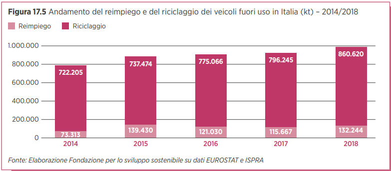 Reimpiego e riciclaggio veicoli fuori uso (VFU)