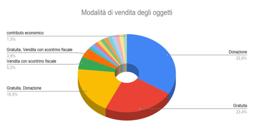 Censimento centri riuso_Modalità cessione